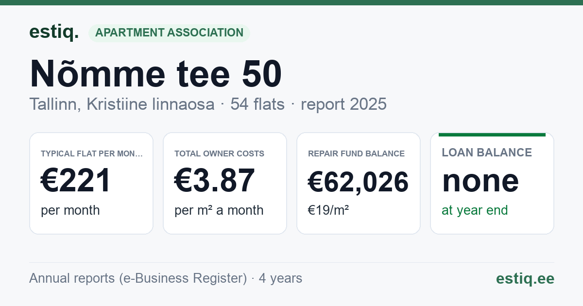 Tallinn, Nõmme tee 50 korteriühistu: key figures 2025 — typical flat €221 a month