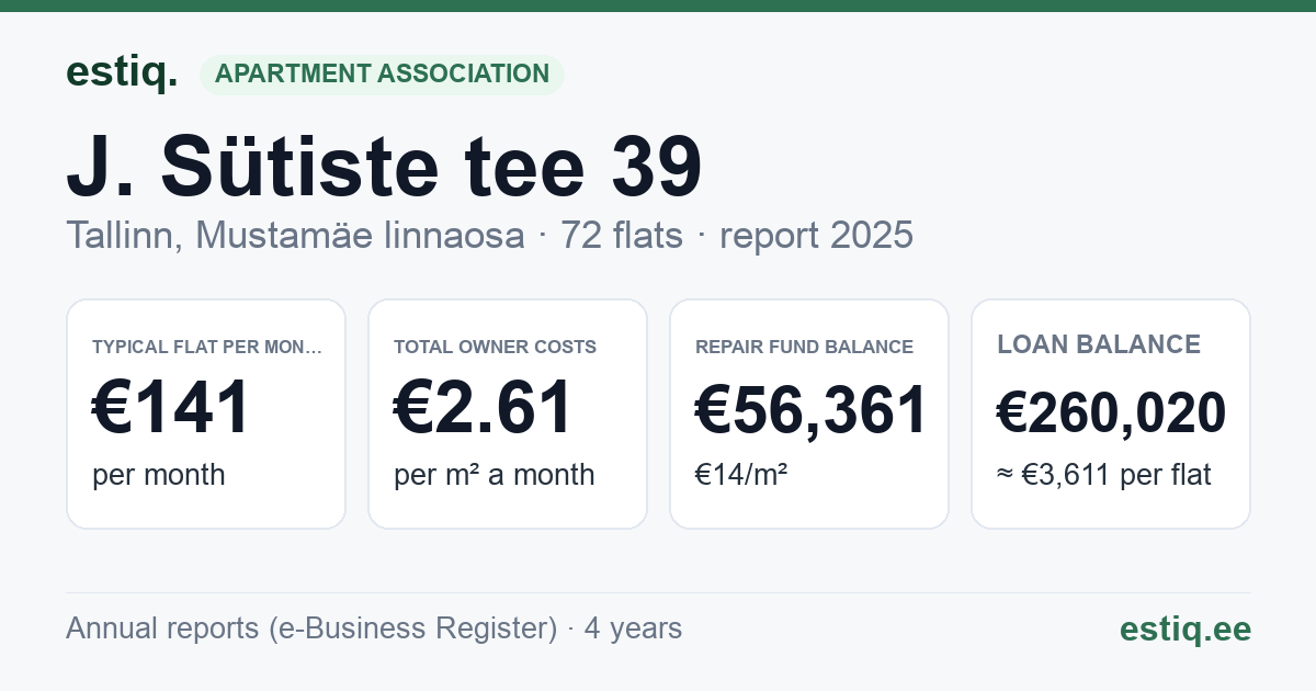 Tallinn, J. Sütiste tee 39 korteriühistu: key figures 2025 — typical flat €141 a month