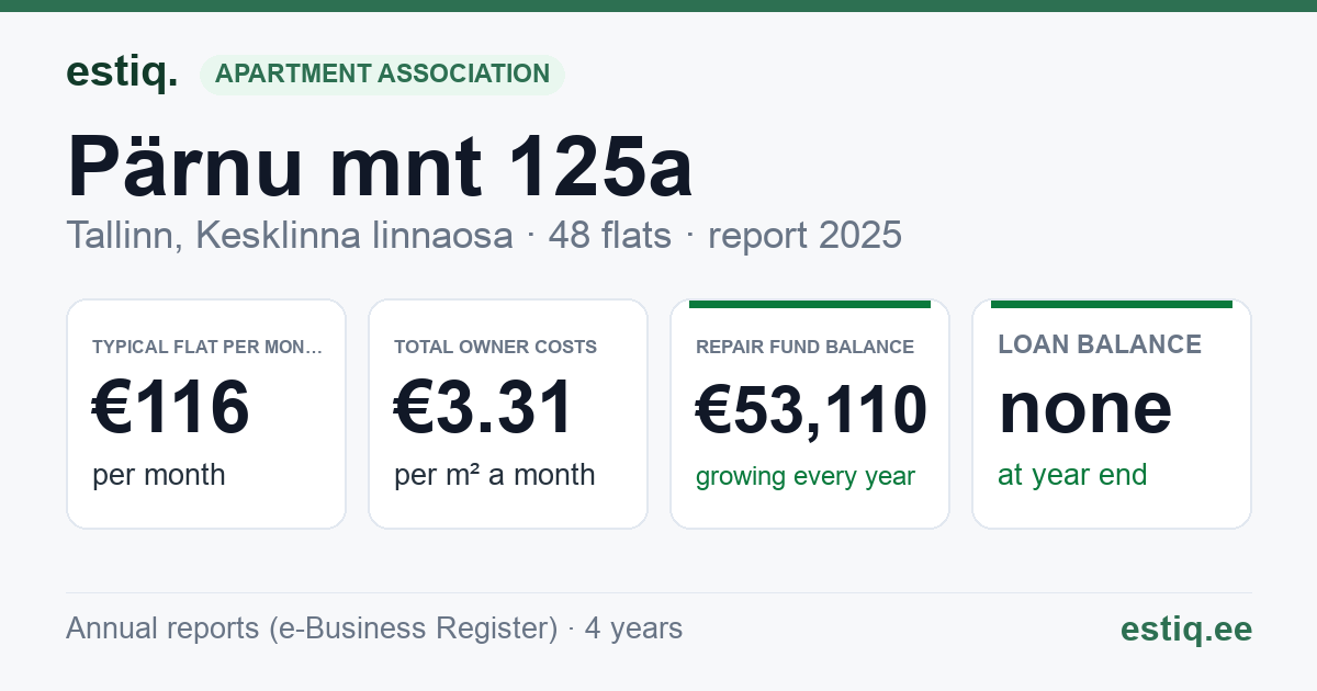 Tallinn, Pärnu mnt 125a korteriühistu: key figures 2025 — typical flat €116 a month