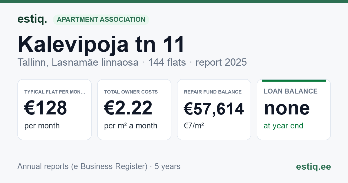 Tallinn, Kalevipoja tn 11 korteriühistu: key figures 2025 — typical flat €128 a month