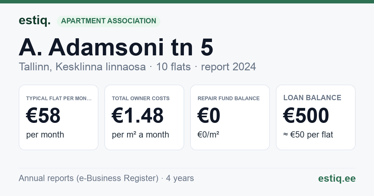 Tallinn, A. Adamsoni tn 5 korteriühistu: key figures 2024 — typical flat €58 a month