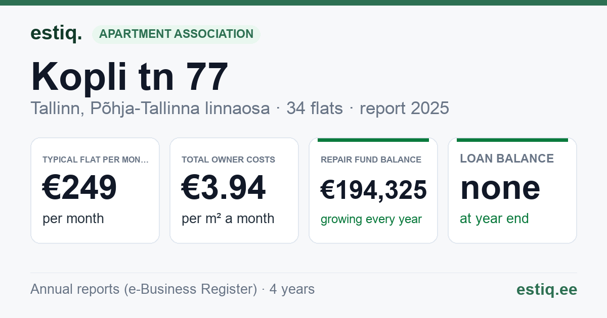 Tallinn, Kopli tn 77 korteriühistu: key figures 2025 — typical flat €249 a month