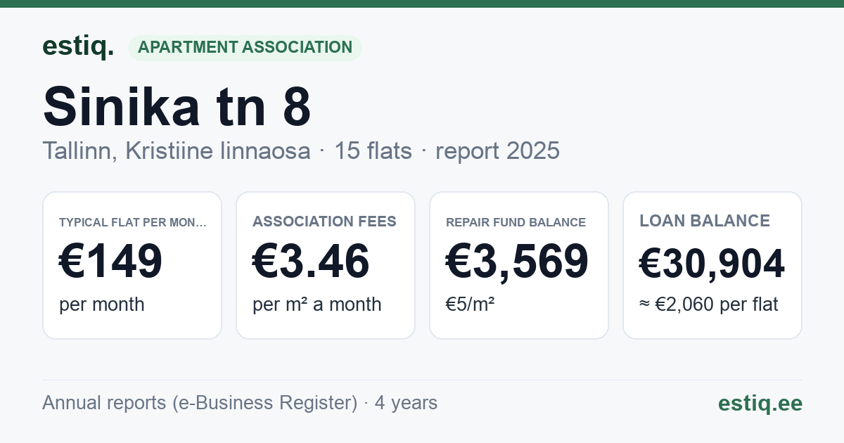 Tallinn, Sinika tn 8 korteriühistu: key figures 2025 — typical flat €149 a month