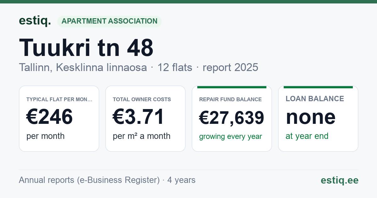 Tallinn, Tuukri tn 48 korteriühistu: key figures 2025 — typical flat €246 a month