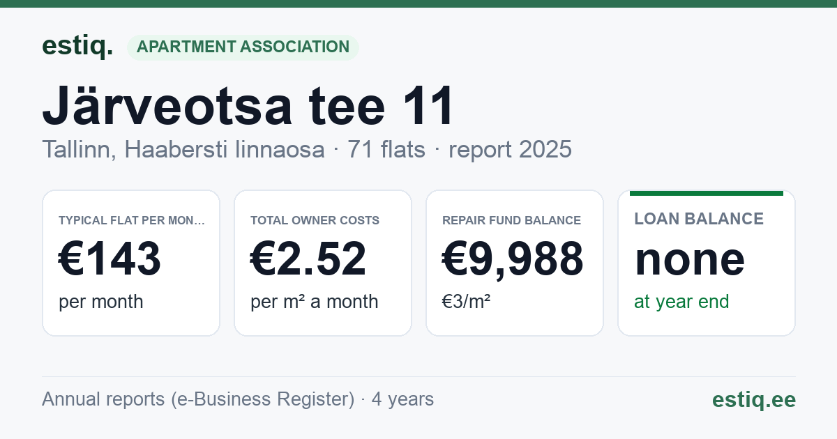 Tallinn, Järveotsa tee 11 korteriühistu: key figures 2025 — typical flat €143 a month