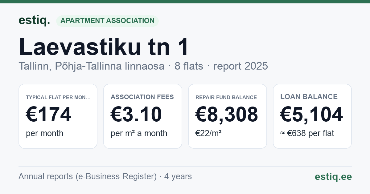 Tallinn, Laevastiku tn 1 korteriühistu: key figures 2025 — typical flat €174 a month