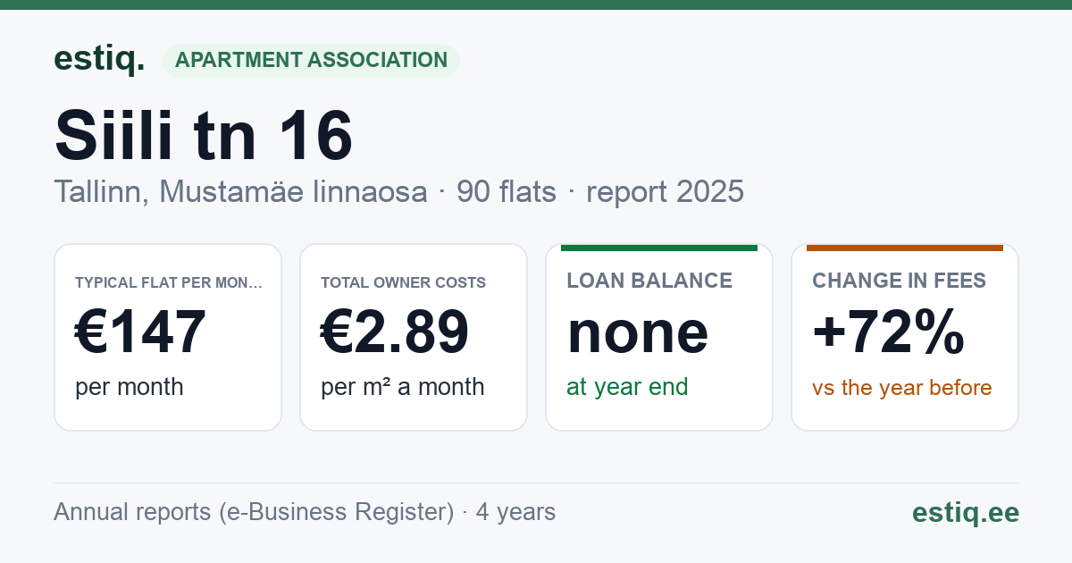 Tallinn, Siili tn 16 korteriühistu: key figures 2025 — typical flat €147 a month
