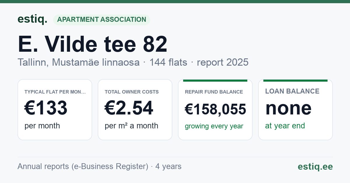 Tallinn, E. Vilde tee 82 korteriühistu: key figures 2025 — typical flat €133 a month