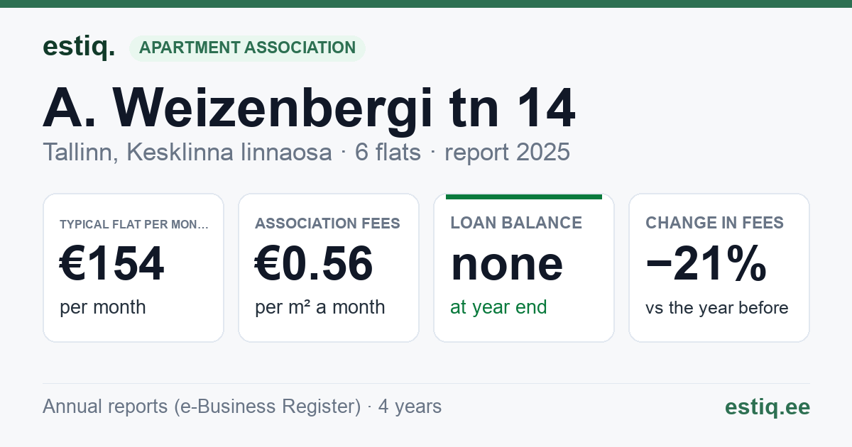 Tallinn, A. Weizenbergi tn 14 korteriühistu: key figures 2025 — typical flat €154 a month