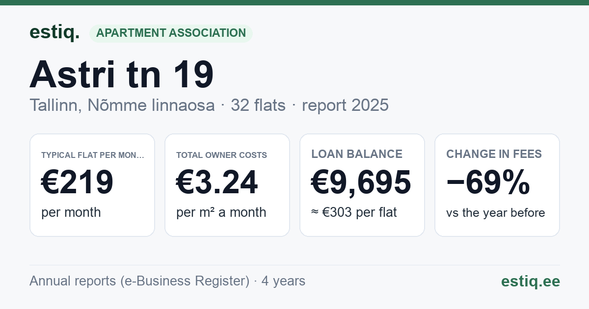 Tallinn, Astri tn 19 korteriühistu: key figures 2025 — typical flat €219 a month