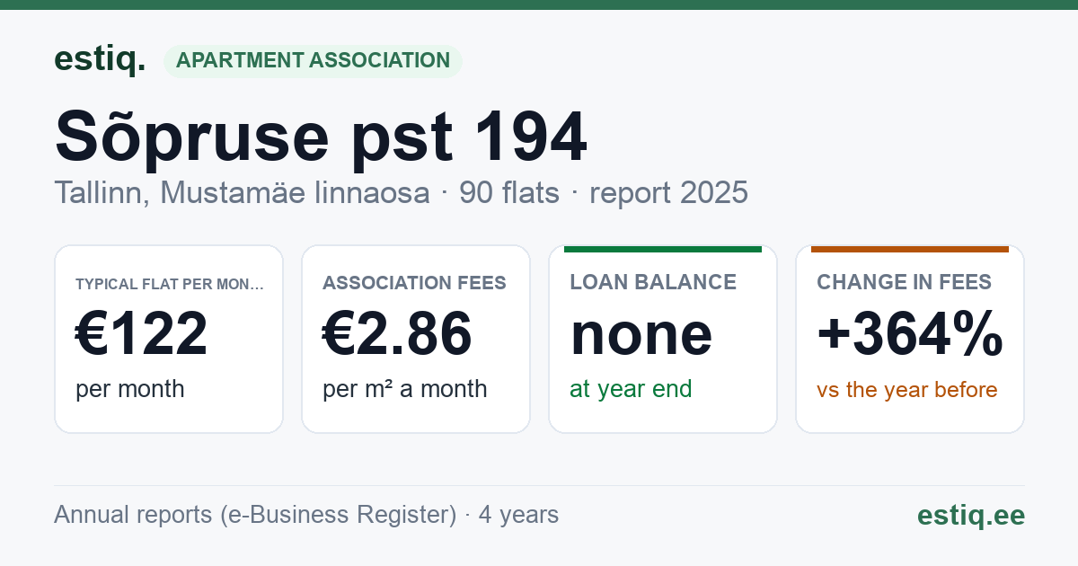 Tallinn, Sõpruse pst 194 korteriühistu: key figures 2025 — typical flat €122 a month
