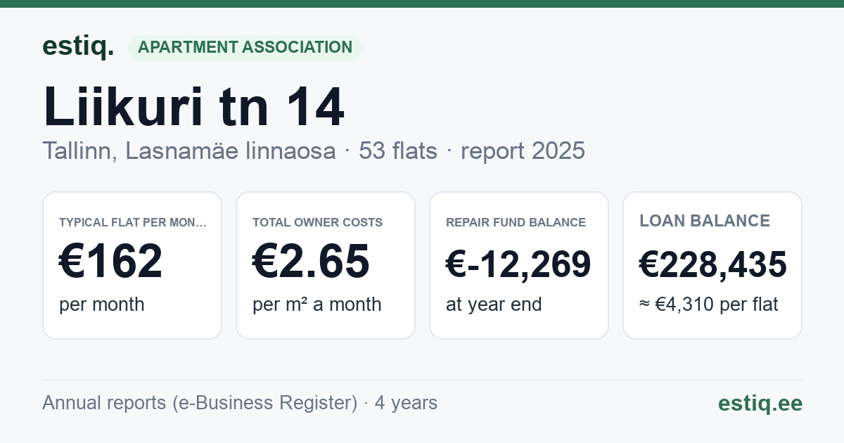Tallinn, Liikuri tn 14 korteriühistu: key figures 2025 — typical flat €162 a month
