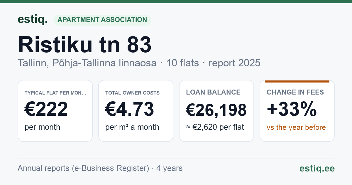 Tallinn, Ristiku tn 83 korteriühistu: key figures 2025 — typical flat €222 a month