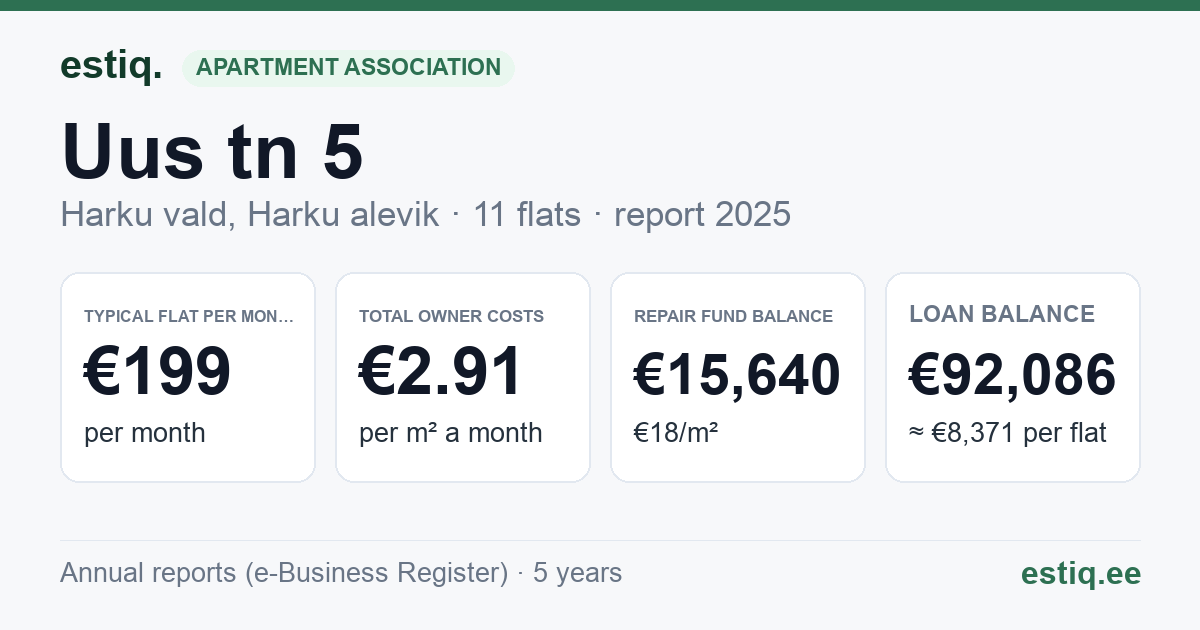 Harku vald, Harku alevik, Uus tn 5 korteriühistu: key figures 2025 — typical flat €199 a month