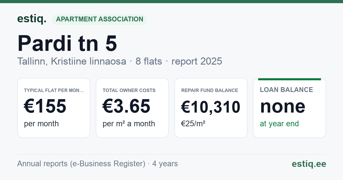 Tallinn, Pardi tn 5 korteriühistu: key figures 2025 — typical flat €155 a month