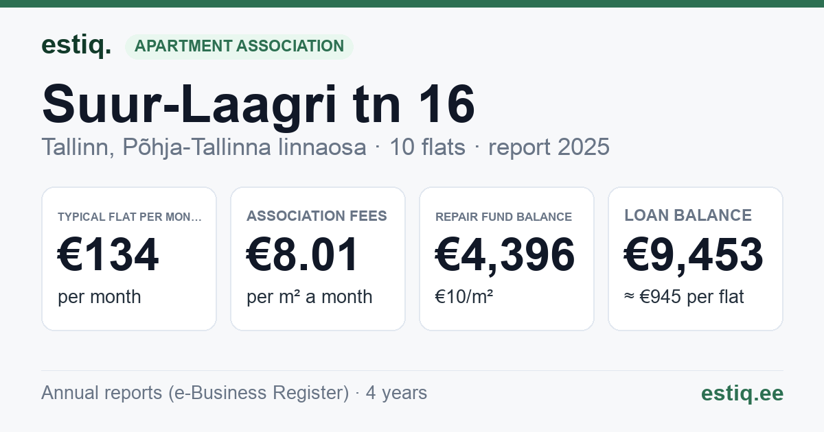 Tallinn, Suur-Laagri tn 16 korteriühistu: key figures 2025 — typical flat €134 a month