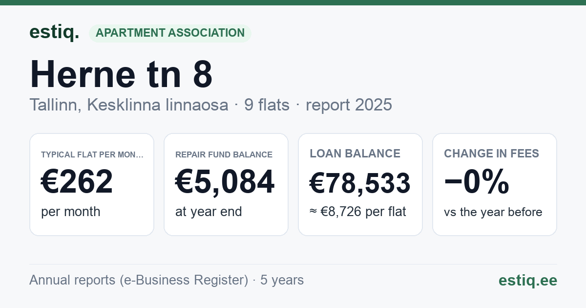 Tallinn, Herne tn 8 // Õpetajate tn 2 korteriühistu: key figures 2025 — typical flat €262 a month