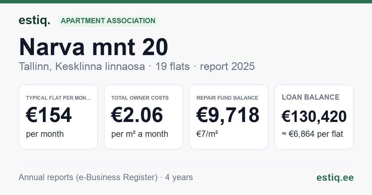 Tallinn, Narva mnt 20 korteriühistu: key figures 2025 — typical flat €154 a month