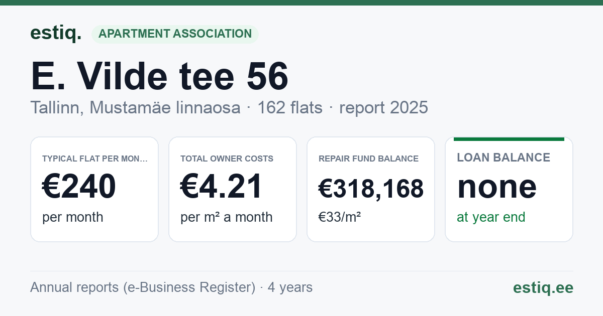 Tallinn, E. Vilde tee 56 korteriühistu: key figures 2025 — typical flat €240 a month