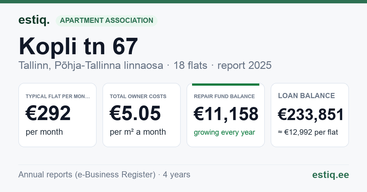 Tallinn, Kopli tn 67 korteriühistu: key figures 2025 — typical flat €292 a month