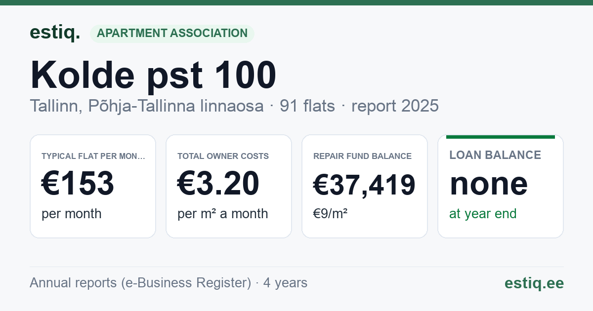 Tallinn, Kolde pst 100 korteriühistu: key figures 2025 — typical flat €153 a month