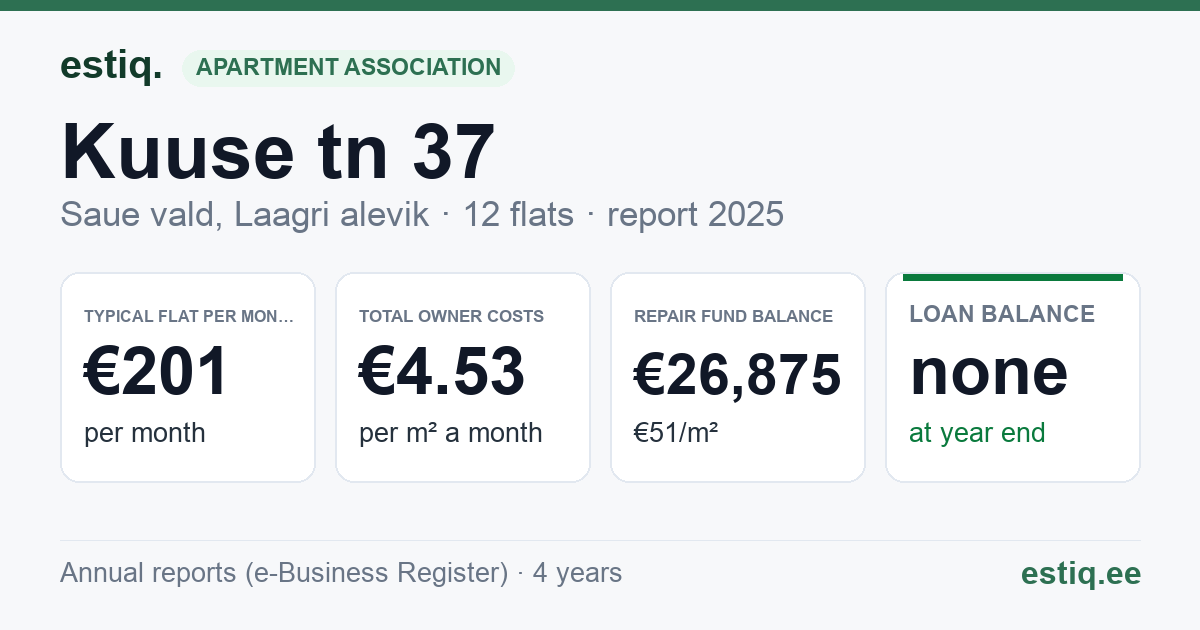 Saue vald, Laagri alevik, Kuuse tn 37 korteriühistu: key figures 2025 — typical flat €201 a month