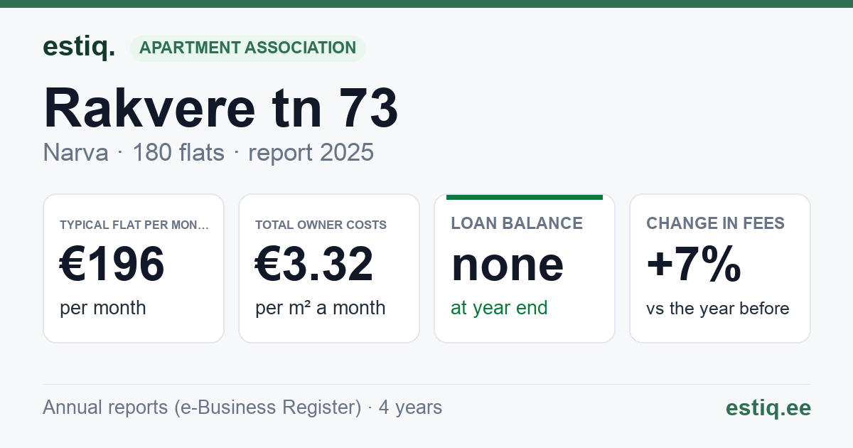 Narva linn, Rakvere tn 73 korteriühistu: key figures 2025 — typical flat €196 a month