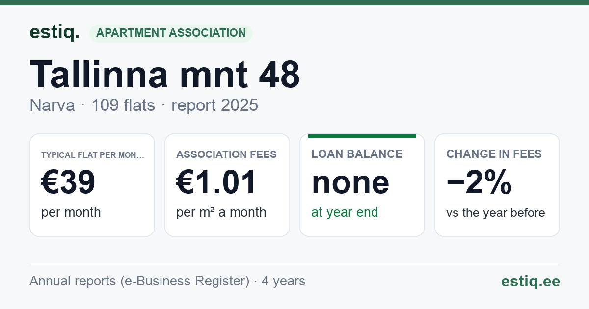 Narva linn, Tallinna mnt 48 korteriühistu: key figures 2025 — typical flat €39 a month