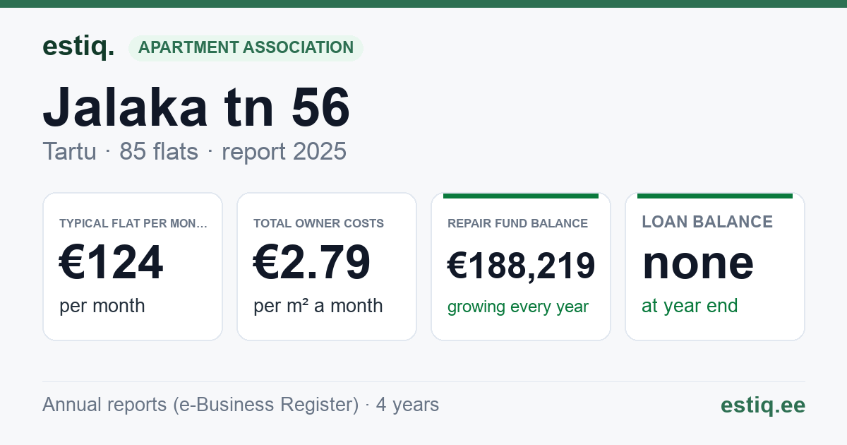 Tartu linn, Jalaka tn 56 korteriühistu: key figures 2025 — typical flat €124 a month