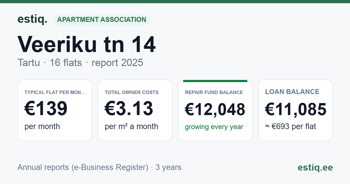 Tartu linn, Veeriku tn 14 korteriühistu: key figures 2025 — typical flat €139 a month