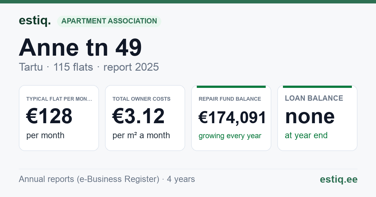 Tartu linn, Anne tn 49 korteriühistu: key figures 2025 — typical flat €128 a month