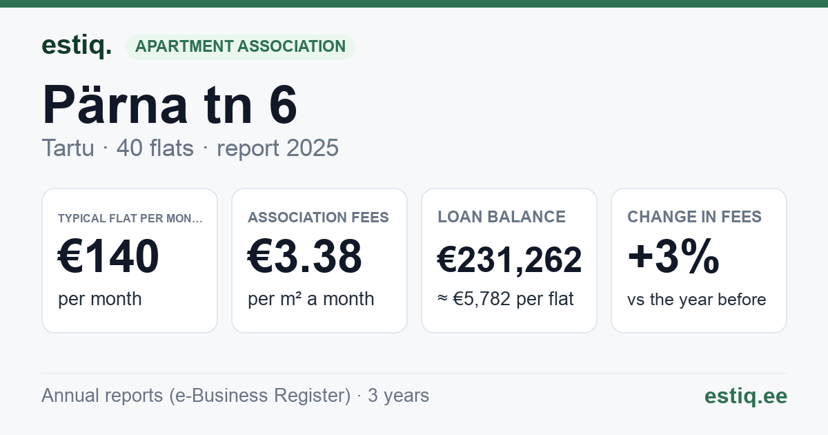 Tartu linn, Pärna tn 6 korteriühistu: key figures 2025 — typical flat €140 a month