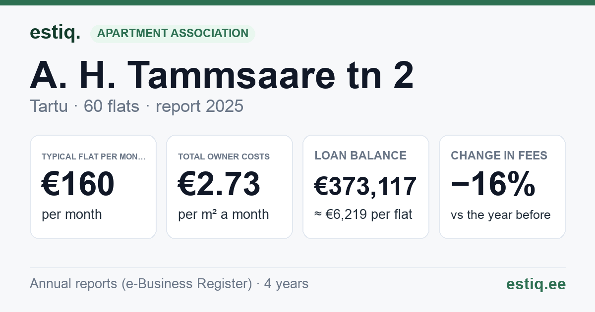 Tartu linn, A. H. Tammsaare tn 2 korteriühistu: key figures 2025 — typical flat €160 a month