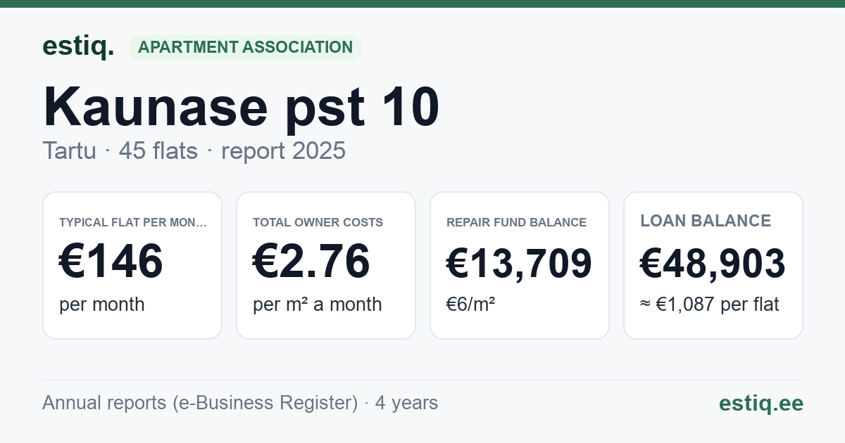 Tartu linn, Kaunase pst 10 korteriühistu: key figures 2025 — typical flat €146 a month