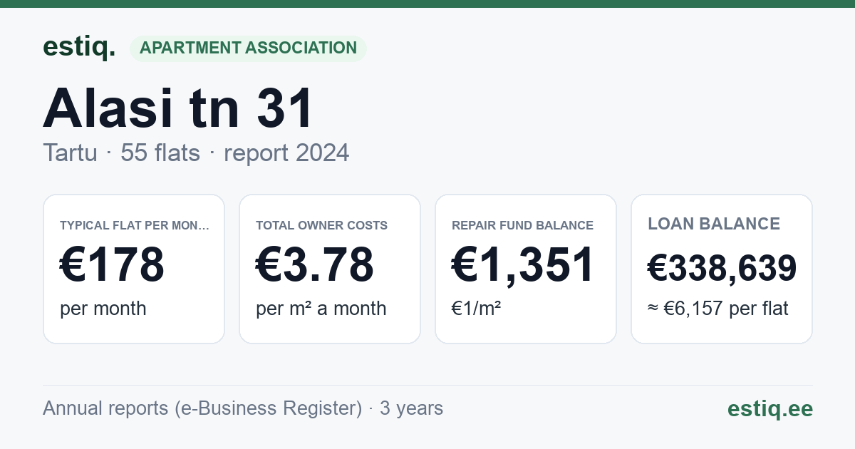 Tartu linn, Alasi tn 31 korteriühistu: key figures 2025 — typical flat €171 a month