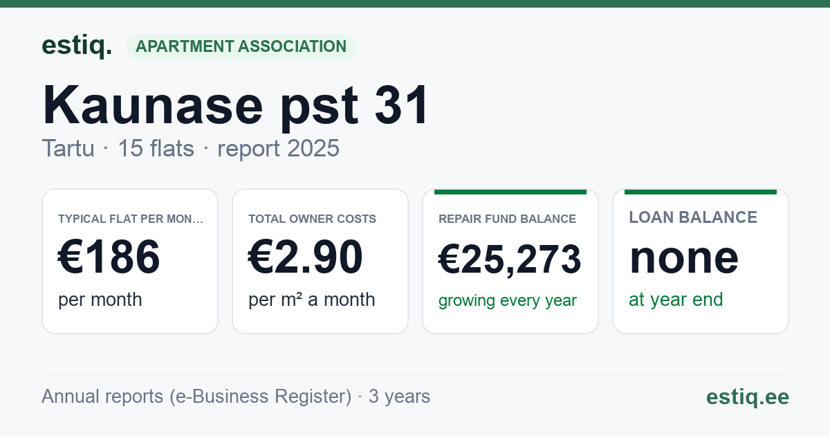 Tartu linn, Kaunase pst 31 korteriühistu: key figures 2025 — typical flat €186 a month