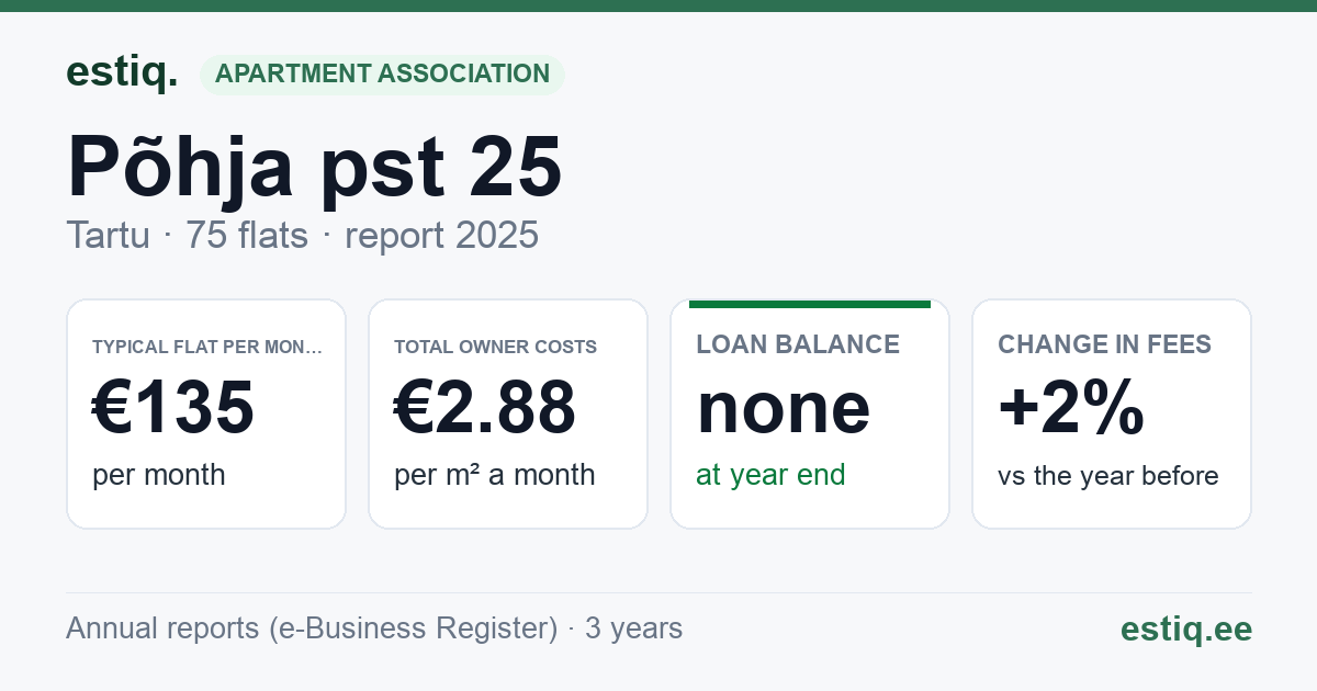 Tartu linn, Põhja pst 25 korteriühistu: key figures 2025 — typical flat €135 a month