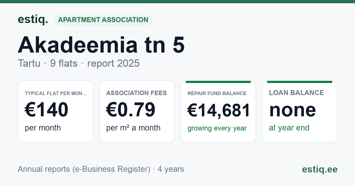 Tartu linn, Akadeemia tn 5 korteriühistu: key figures 2025 — typical flat €140 a month
