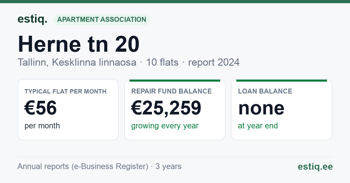 Tallinn, Herne tn 20 // Magasini tn 18 korteriühistu: key figures 2024 — typical flat €56 a month