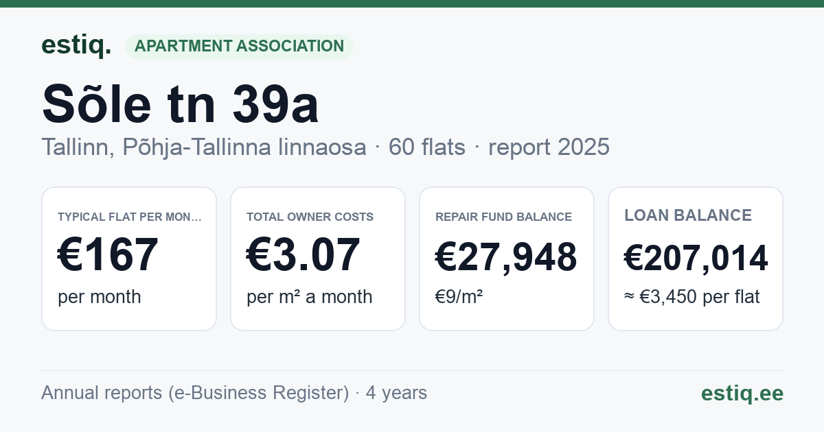 Tallinn, Sõle tn 39a korteriühistu: key figures 2025 — typical flat €167 a month