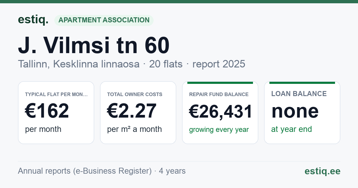 Tallinn, J. Vilmsi tn 60 korteriühistu: key figures 2025 — typical flat €162 a month