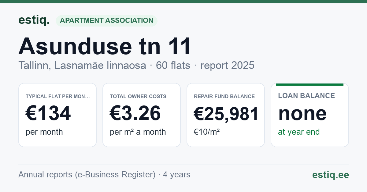 Tallinn, Asunduse tn 11 korteriühistu: key figures 2025 — typical flat €134 a month