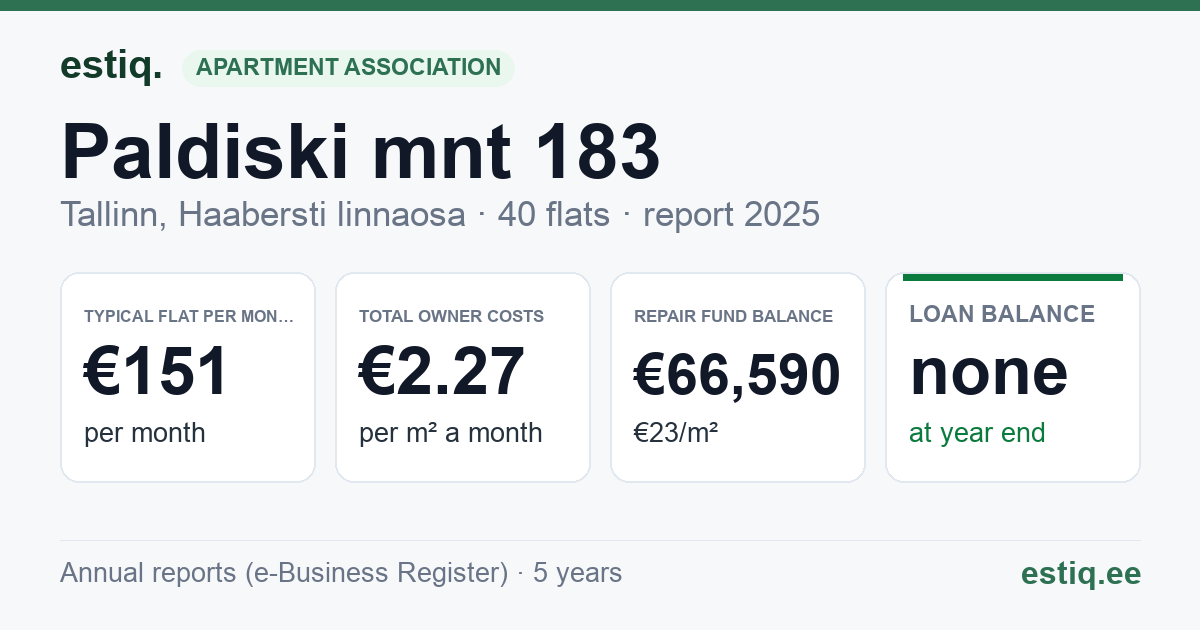 Tallinn, Paldiski mnt 183 korteriühistu: key figures 2025 — typical flat €151 a month