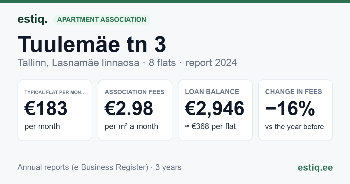 Tallinn, Tuulemäe tn 3 korteriühistu: key figures 2024 — typical flat €183 a month