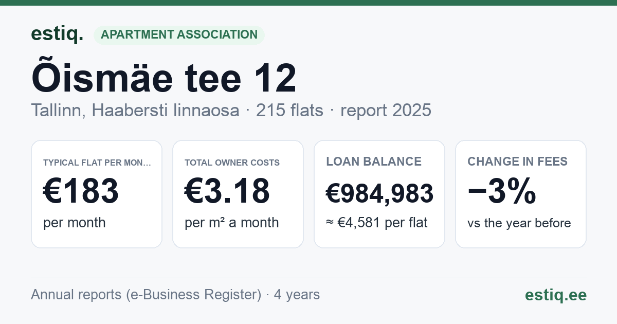 Tallinn, Õismäe tee 12 // 14 // 16 korteriühistu: key figures 2025 — typical flat €183 a month