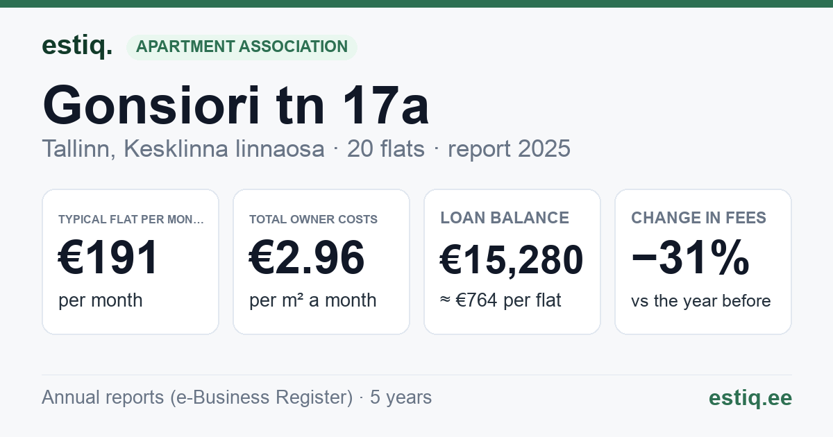 Tallinn, Gonsiori tn 17a korteriühistu: key figures 2025 — typical flat €191 a month