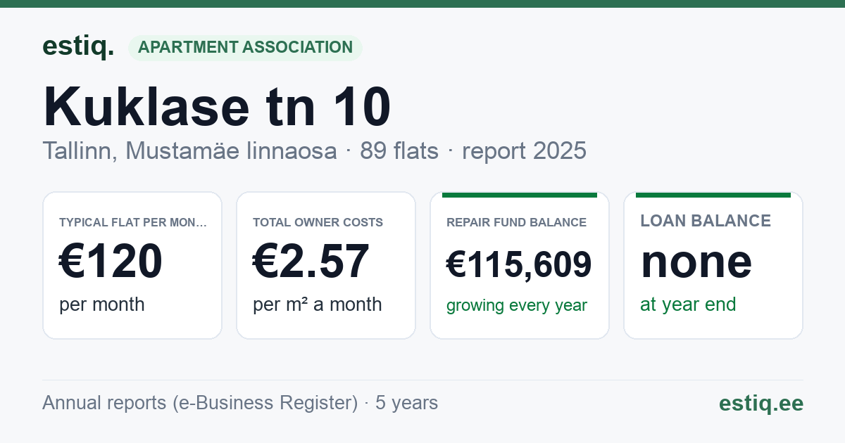 Tallinn, Kuklase tn 10 korteriühistu: key figures 2025 — typical flat €120 a month