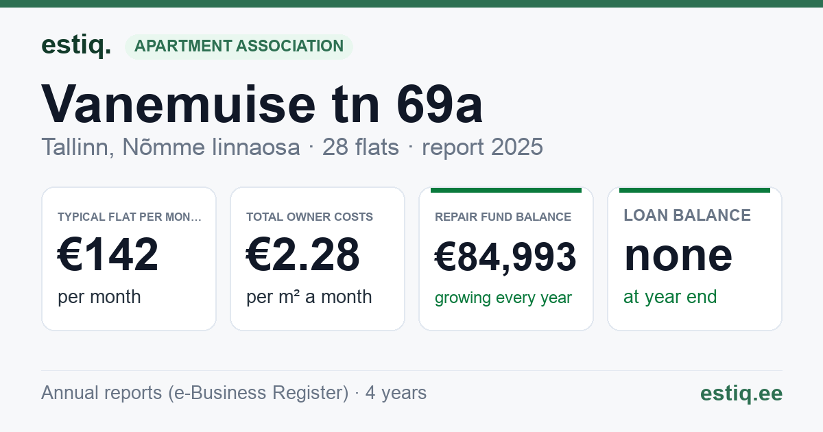 Tallinn, Vanemuise tn 69a korteriühistu: key figures 2025 — typical flat €142 a month