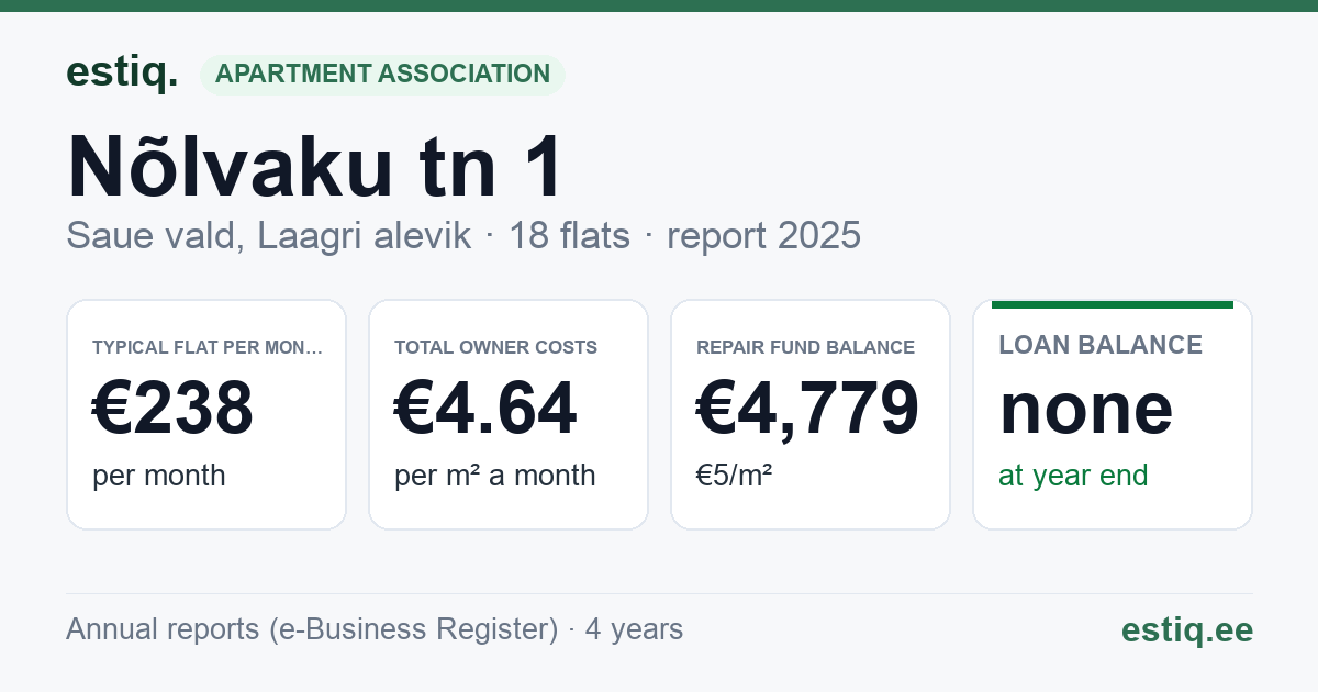 Saue vald, Laagri alevik, Nõlvaku tn 1 korteriühistu: key figures 2025 — typical flat €238 a month