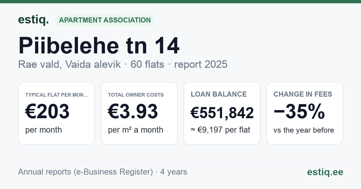 Rae vald, Vaida alevik, Piibelehe tn 14 korteriühistu: key figures 2025 — typical flat €203 a month